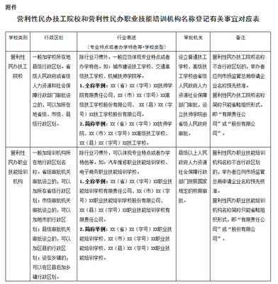 規范營利性民辦職業技能培訓機構名稱登記管理，促進職業培訓市場健康發展