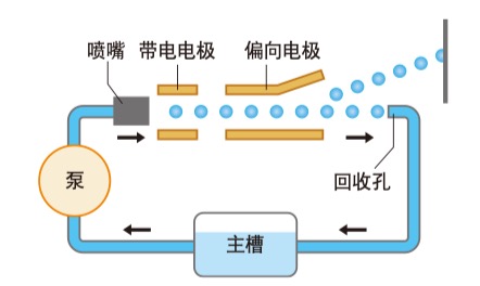 什么是連續式噴碼機?它與辦公用的打印機有什么區別?