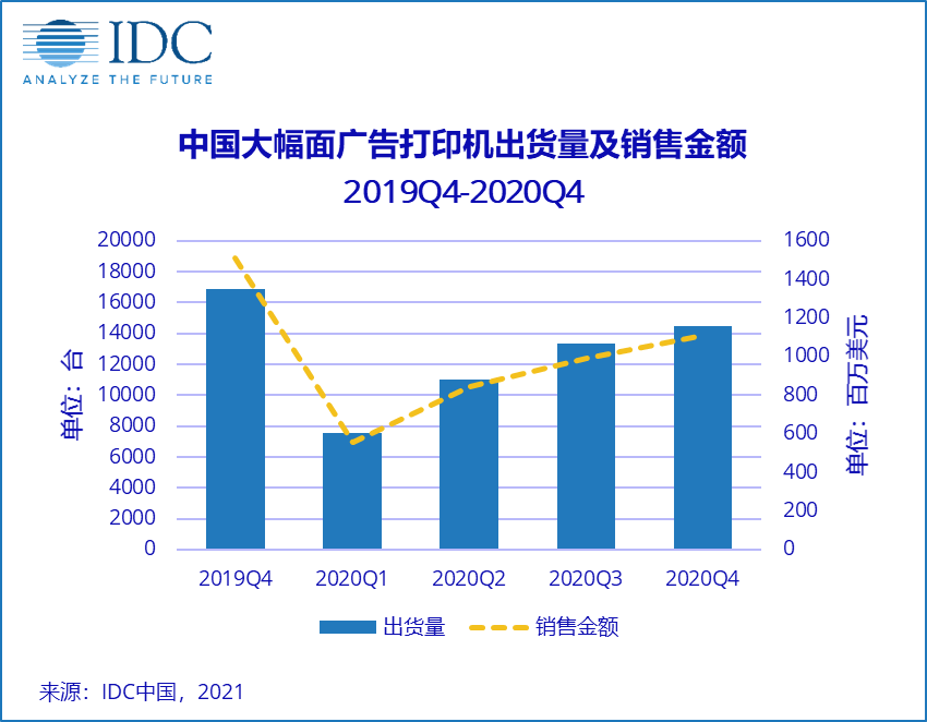 IDC：中國廣告打印市場短期或強勢反彈，但長期仍充滿挑戰